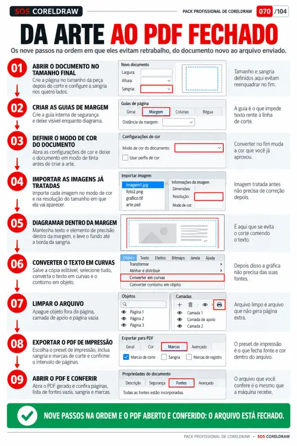 Fluxograma Da Arte ao PDF Fechado