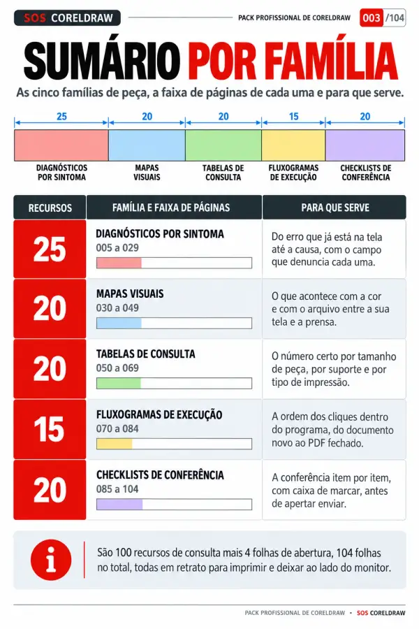 Sumário por família, com a contagem de cada categoria