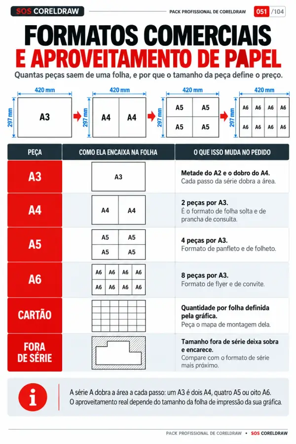 Tabela Visual de Formatos Comerciais e Aproveitamento de Papel