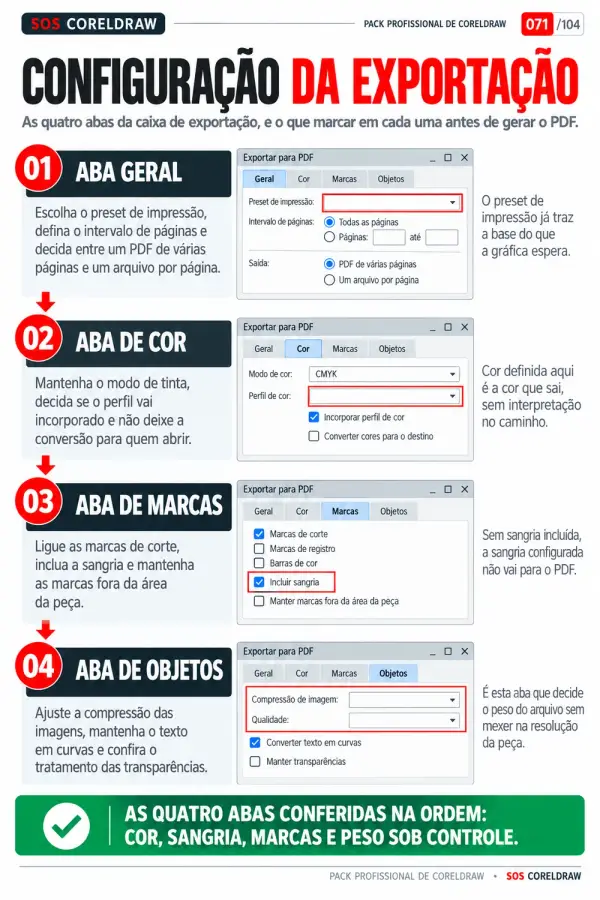 Fluxograma de Configuração de Exportação
